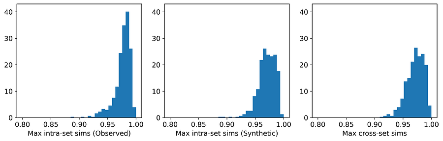 图6:Boston Housing数据集上synthpop的最大相似度分布