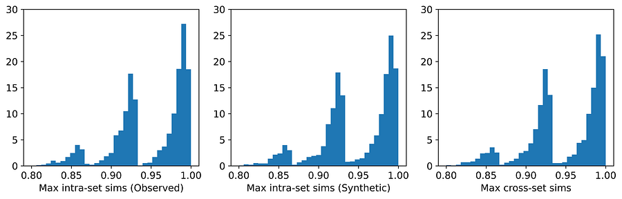 图7:Census Income数据集上synthpop的最大相似度分布