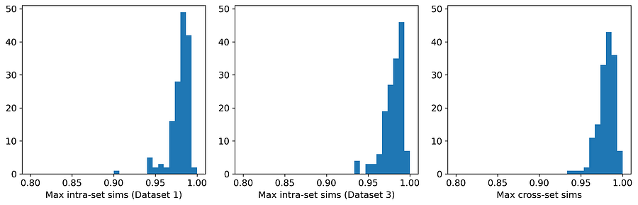 图5:数据集1和3的最大集合内与跨集合相似度分布