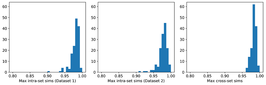 图3:数据集1和2最大集合内与跨集合相似度分布
