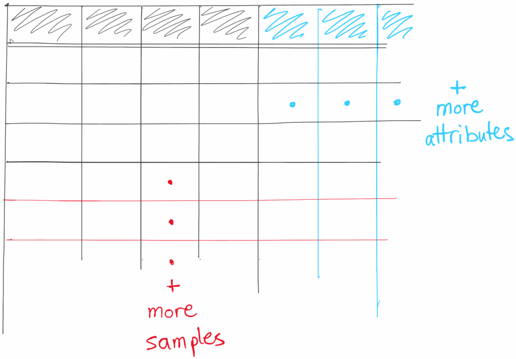 数据可以通过增加样本或增加列来扩展。