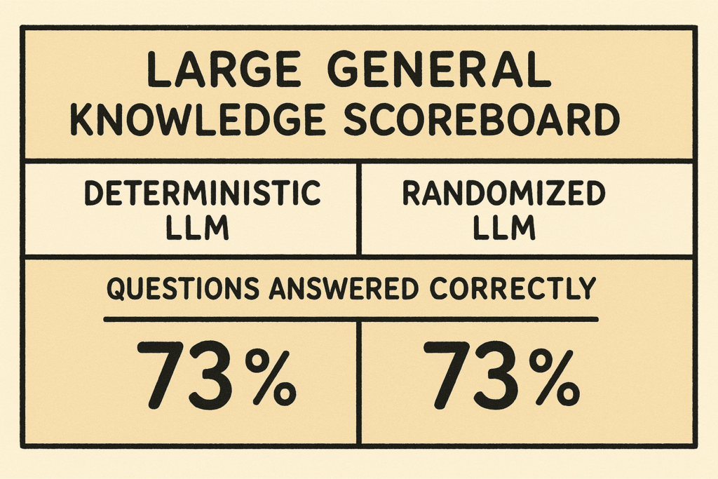 图片2：大型常识知识排行榜显示，确定性LLM和随机化LLM表现相似