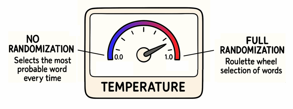图片3：温度设置为0.0表示没有随机性，而1.0表示完全随机性