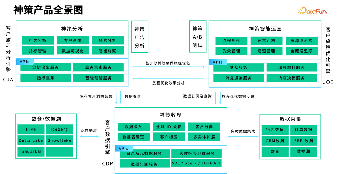 神策数据产品全景图