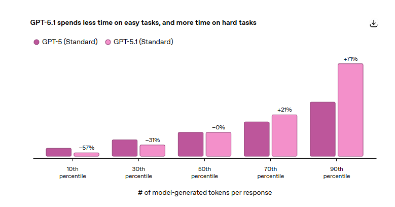 GPT-5.1 Instant与Thinking版本在不同任务复杂度下的响应速度和思考时间对比