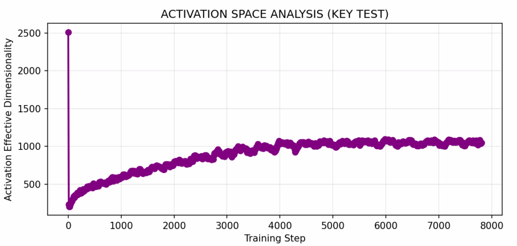 图2：训练过程中激活模式的有效维度，使用稳定秩测量