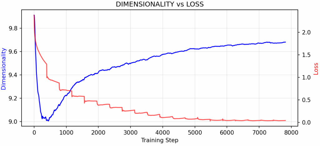 图3：表征维度与损失和梯度幅度的相关性