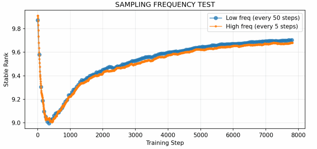 图4：高频采样与低频采样
