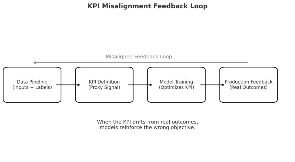 KPI错位反馈循环示意图