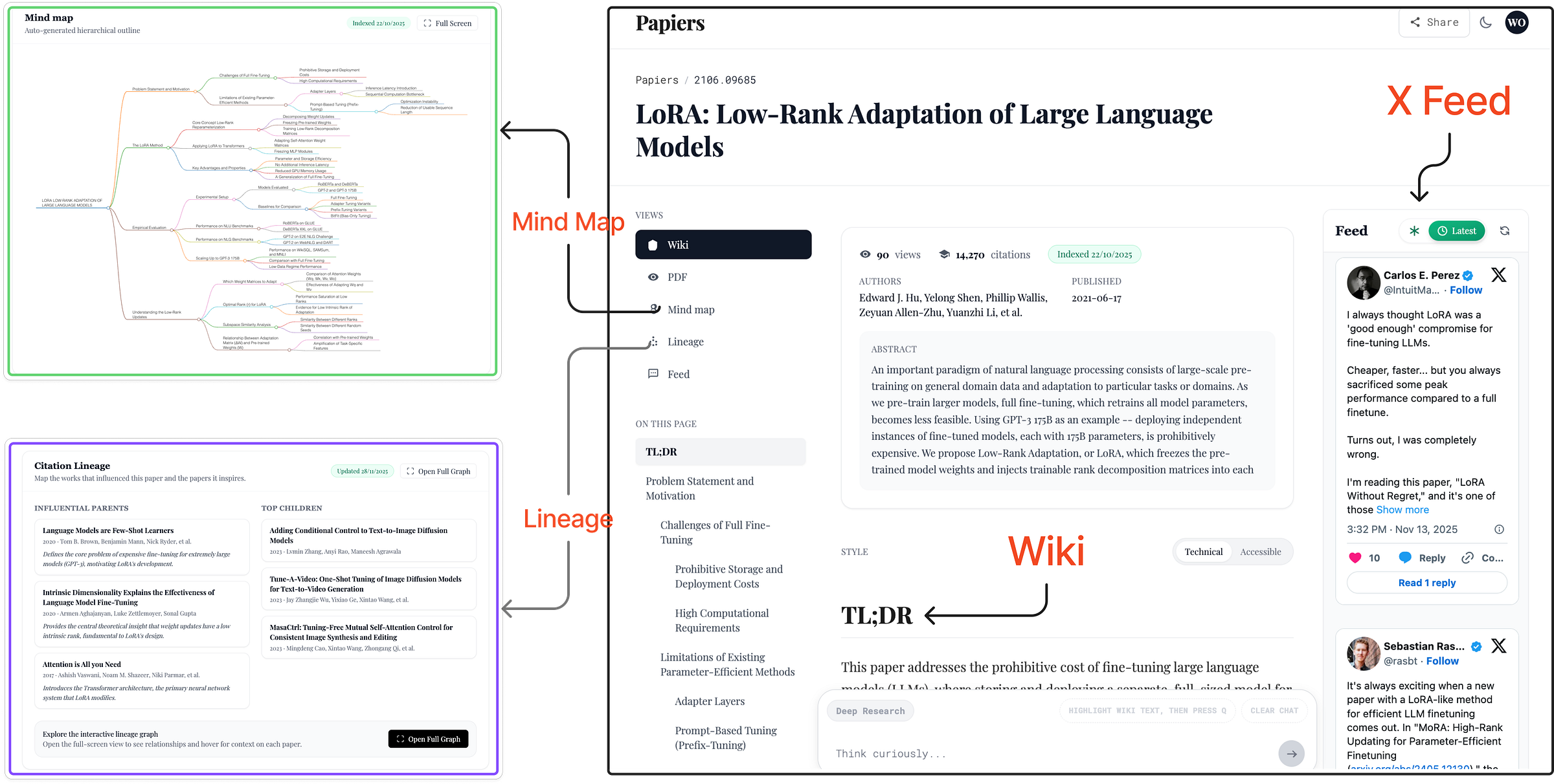 图6:Papiers.ai中并排展示的思维导图、谱系图、维基视图及X信息流
