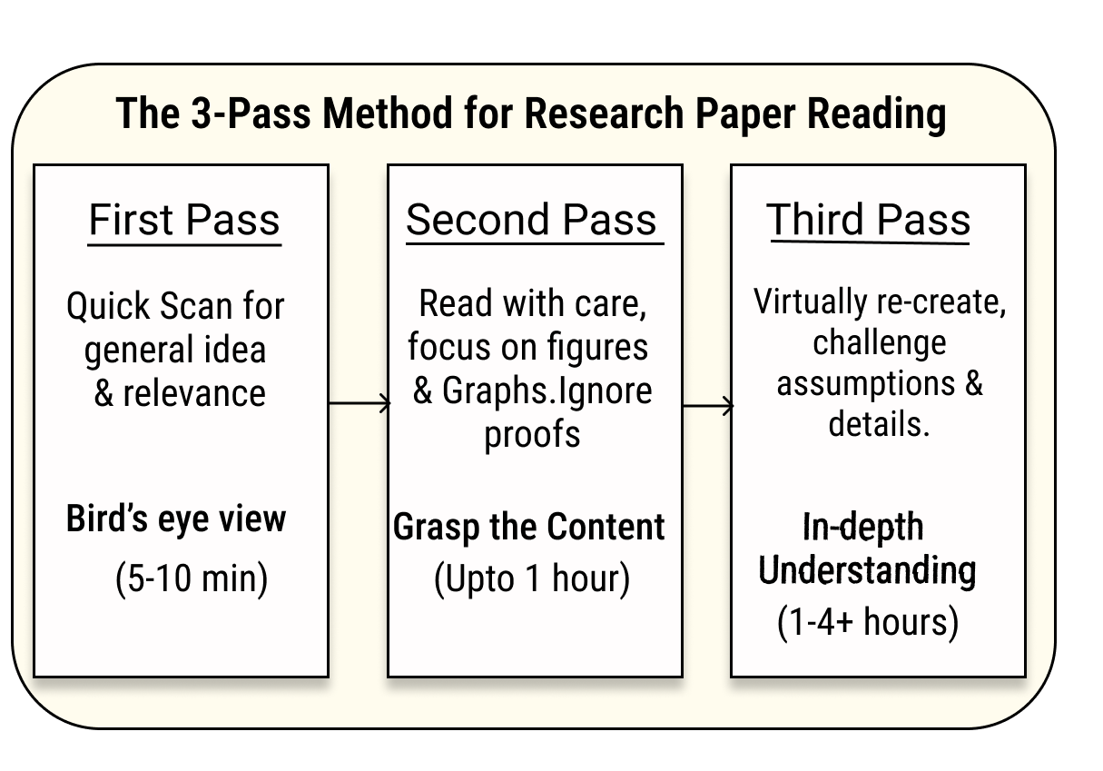 图2:三遍阅读法总结示意图