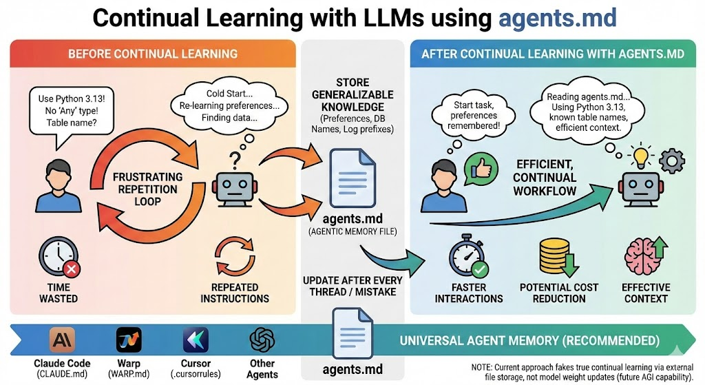 图1：学习如何为LLM应用持续学习