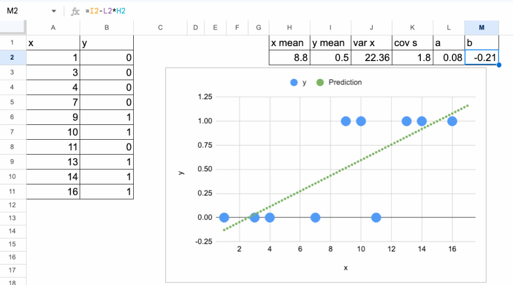 线性回归用于二元分类的可视化示例