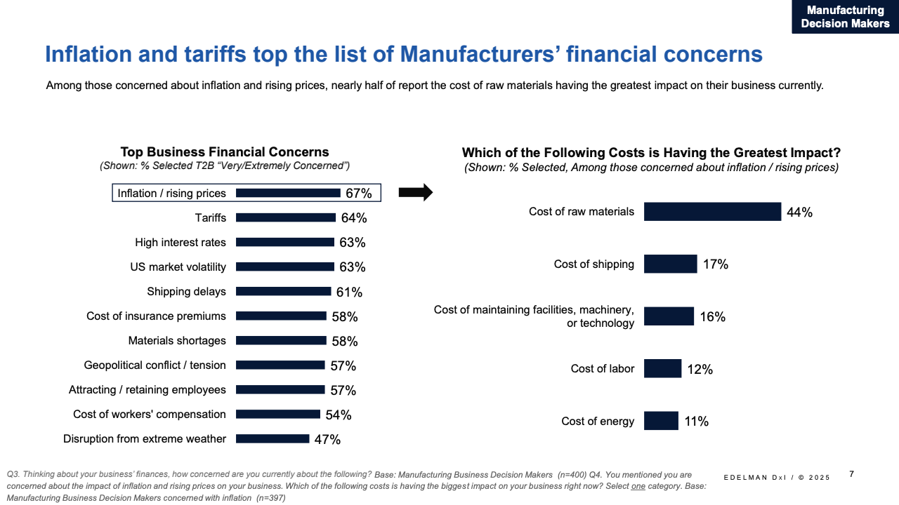 图表7：监管压力与合规成本