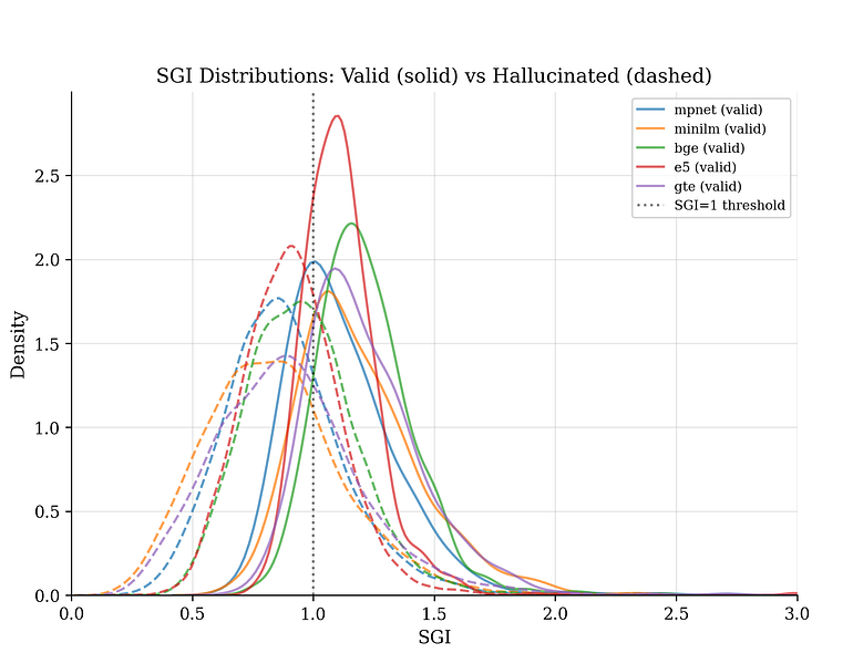图5：五种不同嵌入模型的结果模式一致。实线曲线代表有效回答，虚线曲线代表幻觉回答。在所有模型中，分布都清晰地分离，幻觉回答聚集在SGI = 1（‘待在家’阈值）以下。这些模型由不同机构在不同数据上训练，但它们对于哪些回答向量朝向来源移动的判断是一致的。作者供图。