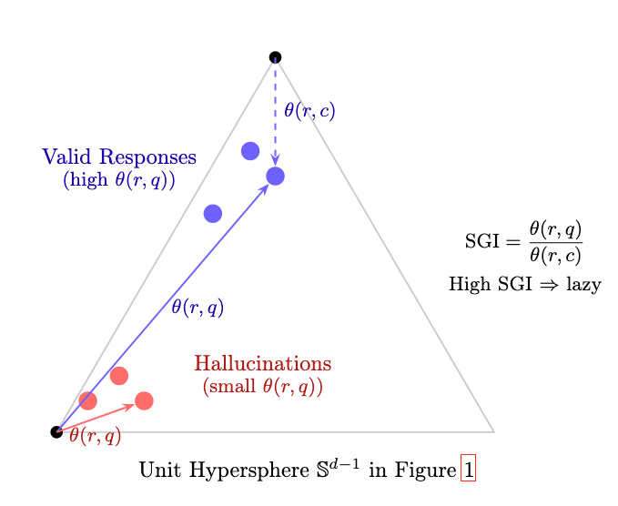 图4：嵌入超球面上SGI的几何解释。有效回答（蓝色）在角度上向上下文移动；幻觉回答（红色）停留在问题附近——这是语义懒惰的特征签名。作者供图。