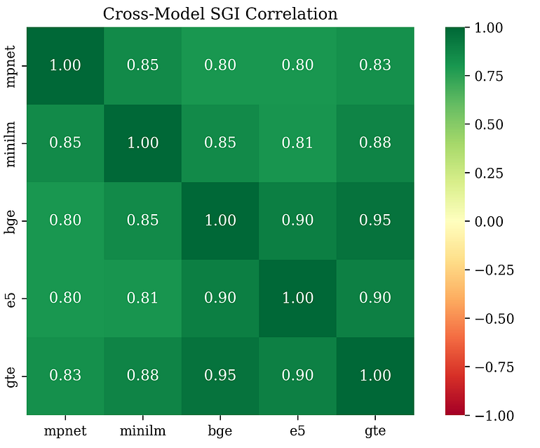 图6：实验中使用的不同模型和架构之间的相关性。作者供图。