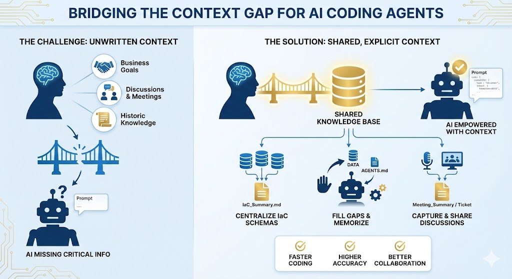 图1：促进AI编程信息图