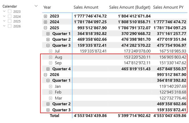 图1 – 初始状态。注意预算数据和去年同期数据超出了当前数据的范围，当前数据仅到2025年7月底（作者供图）