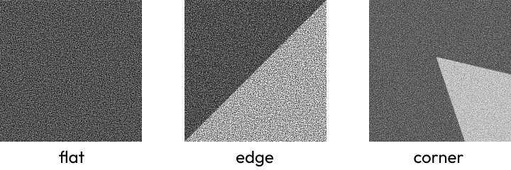 图像区域类型示意图：平坦区域、边缘区域、角点区域