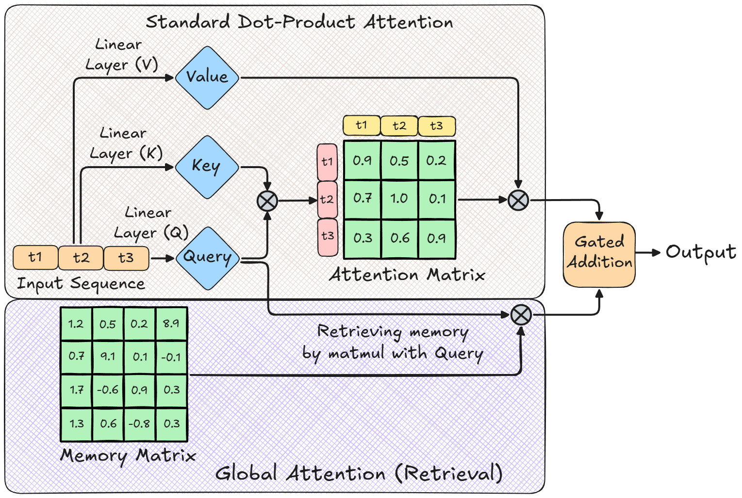 Infini-attention工作原理可视化（检索阶段）
