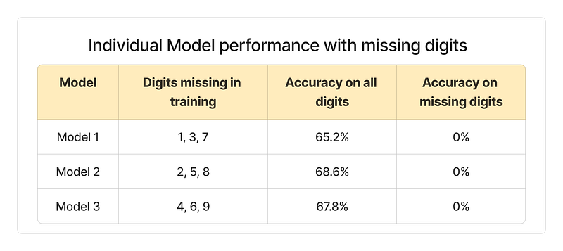 缺失数字识别准确率对比