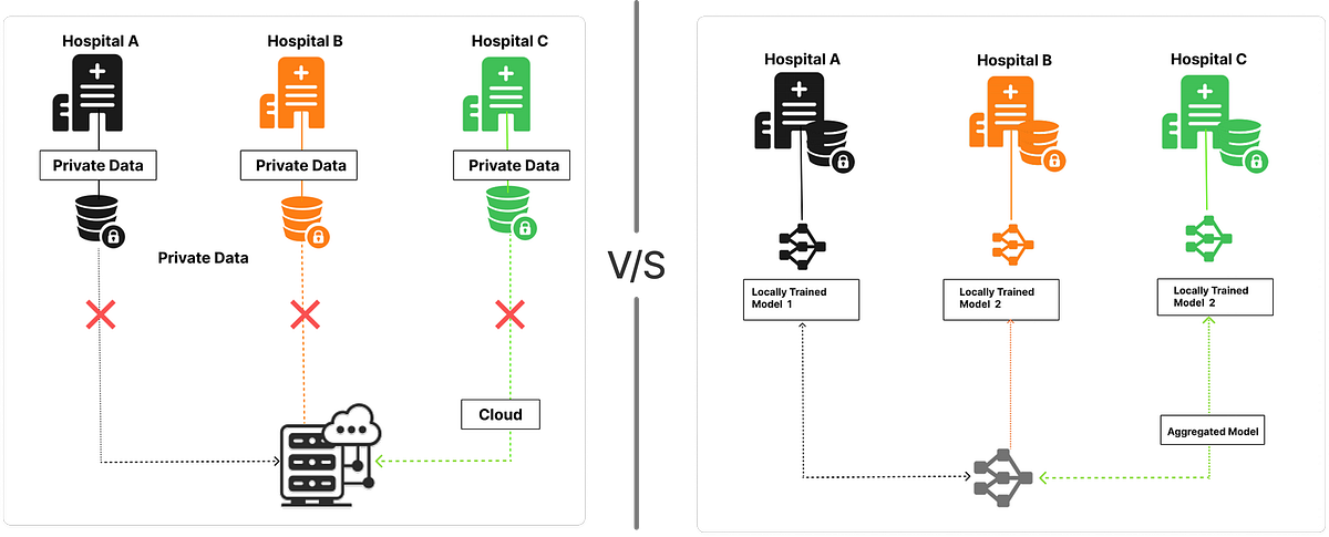 医疗数据协作模式对比
