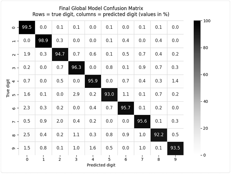 联邦模型混淆矩阵