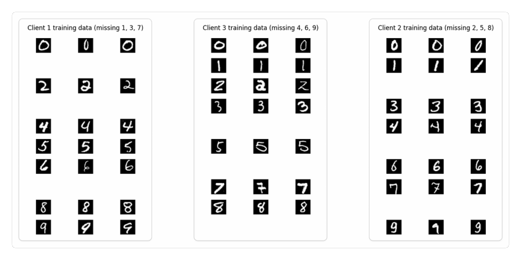 模拟数据孤岛实验设计