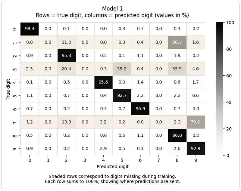 训练不完整导致的系统性误判